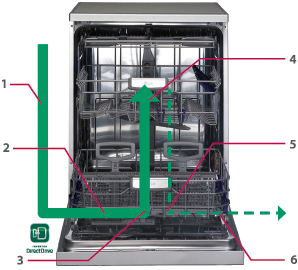 عملکرد داخلی ماشین ظرفشویی ال جی DC34